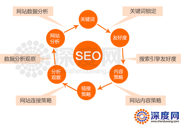 营销型网站具备的搜索引擎优化功能分析图